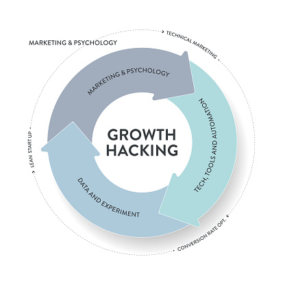 Growth Hacking analyzing data strategy infographic diagram presentation banner template vector to identify and optimize tactic for rapid and sustainable business growth. Business and marketing theory.