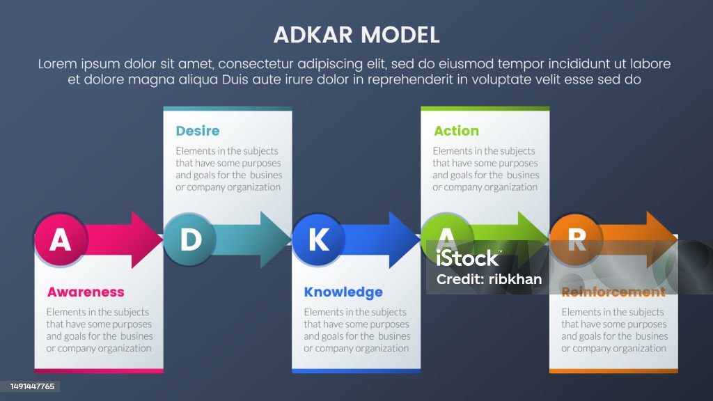 Individual Process Model Adkar Model Change Management Framework Infographic 5 Stages With Small ...