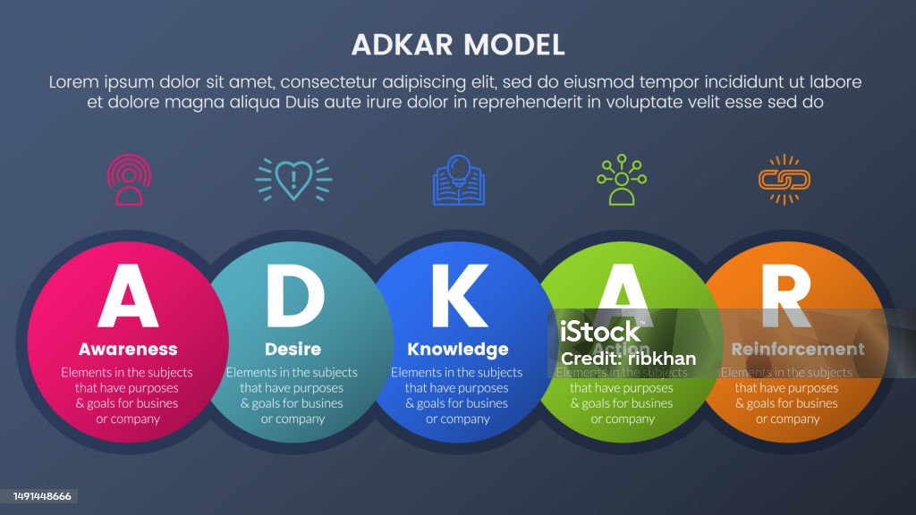 Individual Process Model Adkar Model Change Management Framework Infographic 5 Stages With Big ...