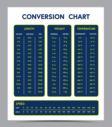 Measurement Conversion Chart  of length, weight,  temperature and speed with fractional and decimal