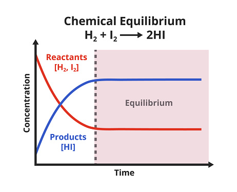 Vector scientific graph or chart of chemical equilibrium – how the chemical reactant and product concentrations change with time. Attainment of equilibrium during the synthesis of hydrogen iodide. The graph is isolated on a white background.