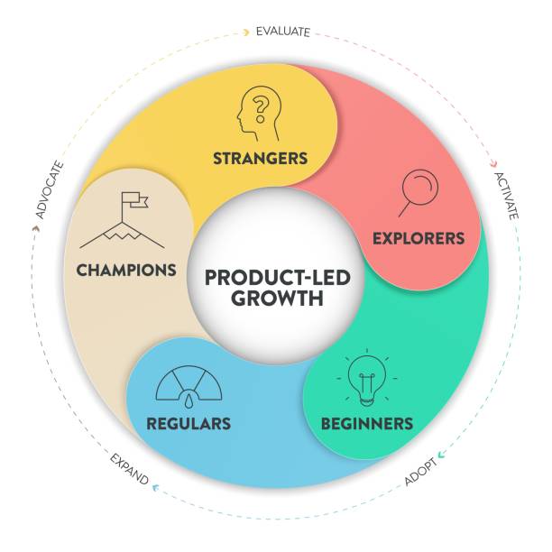 Product-led flywheel infographic presentation has strangers, explorers, beginners, regular, champions. Product-led model focus on product experience. Businss diagram banner vector. Marketing concept. Product-led flywheel infographic presentation has strangers, explorers, beginners, regular, champions. Product-led model focus on product experience. Businss diagram banner vector. Marketing concept. fly wheel stock illustrations