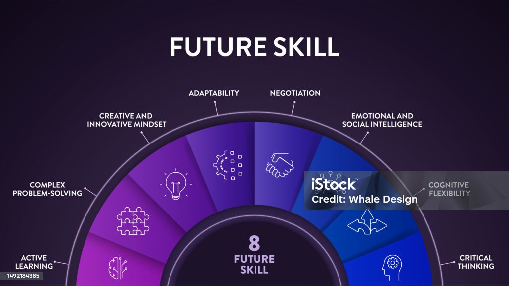 Future Skill Framework Diagram Infographic Vector Has Active Leaning ...