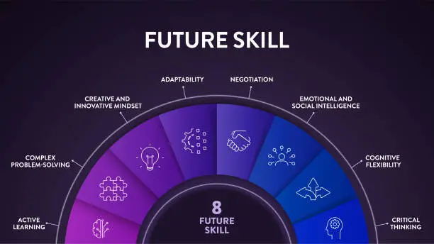 Vector illustration of Future Skill framework diagram infographic vector has active leaning, complex problem solving, creative innovative mindset, adapt, negotiation, emotion and social intelligence and critical thinking.