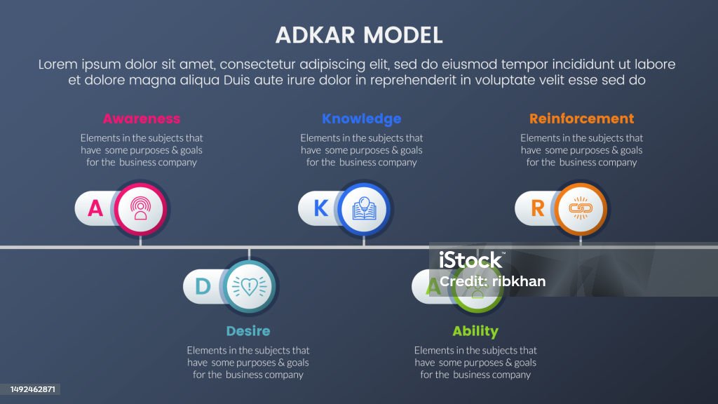 Direction Adkar Adkar Model Change Management Framework Infographic 5 Stages With ...