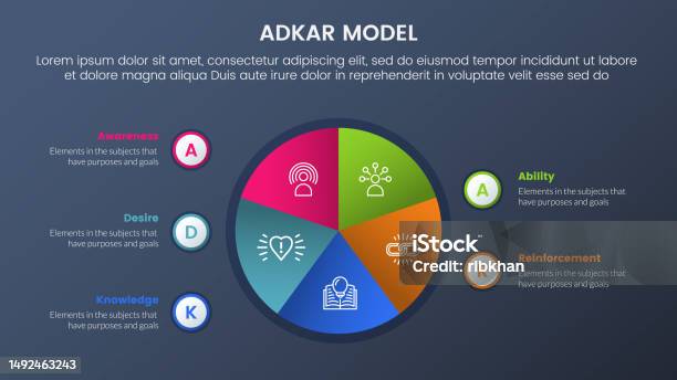 Individual Process Model Adkar Model Change Management Framework Infographic 5 Stages With ...