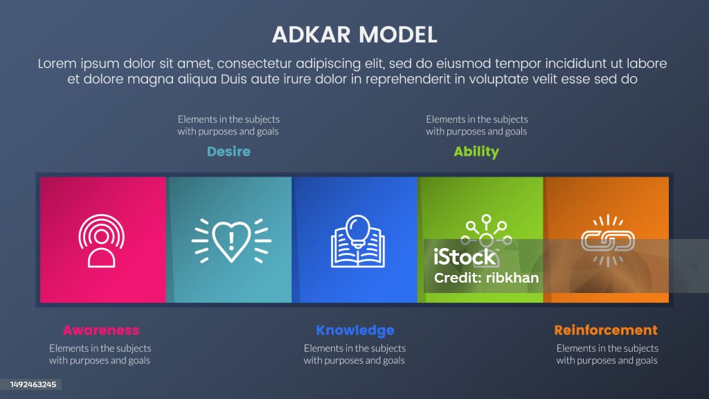 Direction Adkar Adkar Model Change Management Framework Infographic 5 Stages With ...