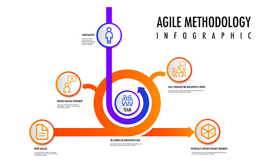 agile scrum strategic methodology approach to digital marketing framework , Plan, Manage and Optimize digital channels infographic
