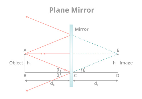 Vector plane mirror with a flat and planar reflective surface. Scientific illustration, physics. A physical object in front of the reflective surface of the plane mirror and image formation isolated on a white background.