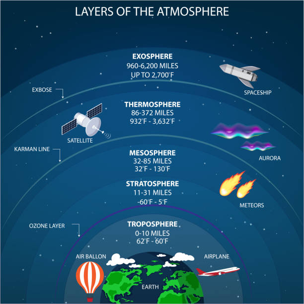 ilustrações de stock, clip art, desenhos animados e ícones de the layers of the atmosphere, troposphere, stratosphere, mesosphere, thermosphere, exosphere - earth stratosphere space planet