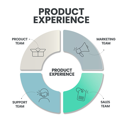 Product Experience Example Product Experience Framework Strategy Infographic Circle Diagram ...