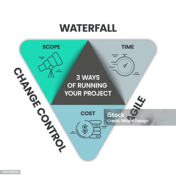 Project Triangle Change Control Waterfall Agile And Change Control Infographic Triangle Pyramid Diagram ...