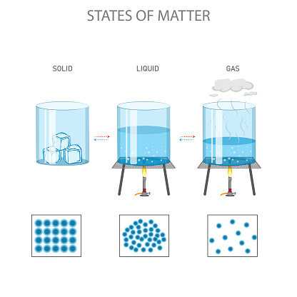 States of matter are the different forms in which matter can exist, solid, liquid, and gas, characterized by varying particle arrangement and energy.