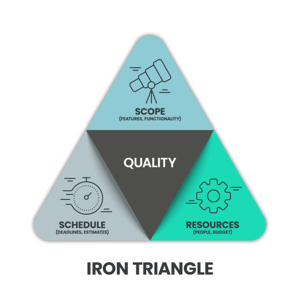 ilustrações, clipart, desenhos animados e ícones de o vetor de modelo de diagrama de pirâmide de infográfico de mudança de paradigma do triângulo de ferro é a interação tradicional entre custo, qualidade, escopo e tempo no gerenciamento de projetos. conceito startegy de negócios e marketing - efficiency complexity cooperation gear