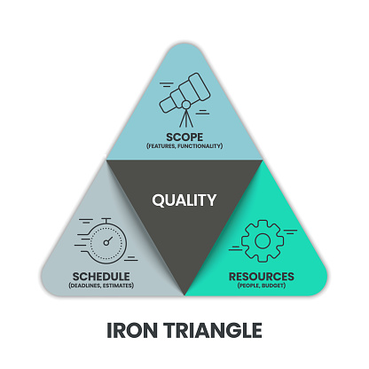 Iron triangle paradigm shift infographic pyramid diagram template vector is the traditional interplay among cost, quality, scope and time in project management. Business and marketing startegy concept