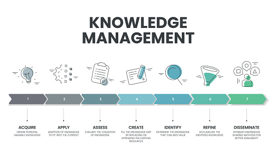 Knowledge management systems or KMS infographic diagram banner template vector for decision-making refers to systematic process of acquire, apply, identify, assess, refine, disseminate and create.