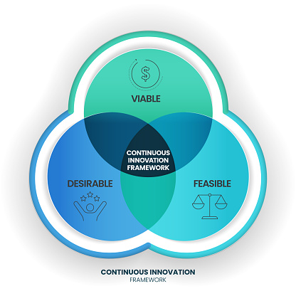 Continuous Innovation infographic diagram banner template vector is dynamic business framework fostering ongoing viable, feasible and desirable for sustained organizational growth and competitiveness.