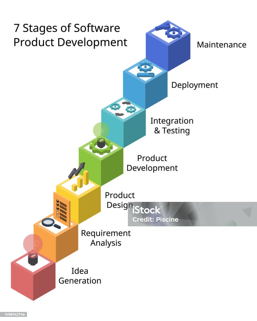 Produk Software 7 Stufen Des Softwareproduktentwicklungsprozesses Oder Sdlc Oder ...