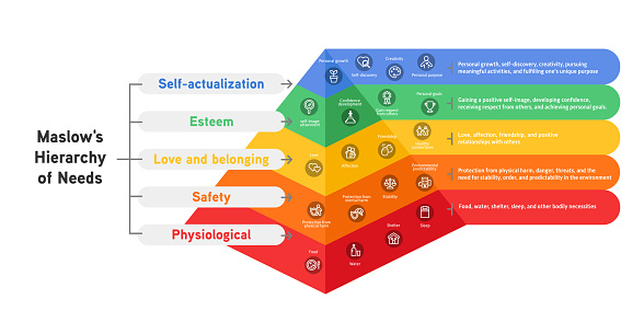 Maslow's Hierarchy of Needs is a psychological theory proposed by Abraham Maslow. It categorizes human needs into a hierarchical structure. The pyramid starts with physiological needs, followed by safety, love and belonging, esteem, and self-actualization needs. These needs must be fulfilled sequentially, with higher-level needs becoming important once lower-level needs are met. The theory suggests that individuals strive for personal growth and fulfillment by satisfying their needs at each level.