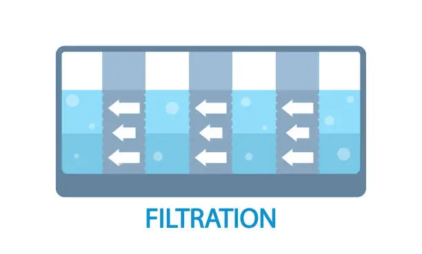 Vector illustration of Water Filtration Removes Impurities And Contaminants, Ensuring Clean And Safe Drinking Water. It Improves Taste