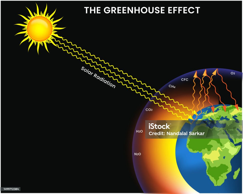 Greenhouse Effect Gases Trap Heat Warming Earth Stock Illustration ...