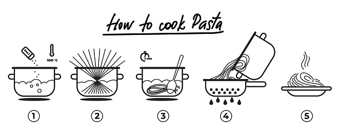 How to prepare pasta. Step by step recipe instruction. Pasta cooking directions with editable stroke. Infographic macaroni cooking guide. Spaghetti in boiling water in pot and colander. Vector