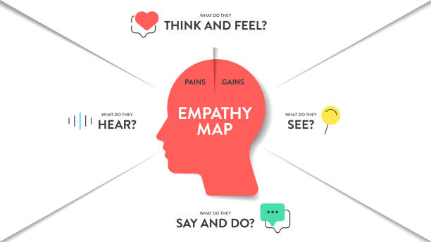 stockillustraties, clipart, cartoons en iconen met empathy map strategy chart diagram infographic presentation banner template vector has think, feel, say, do, see and hear with pains and gains. point. analyze tool for the target's emotion and need. - dierlijk gedrag
