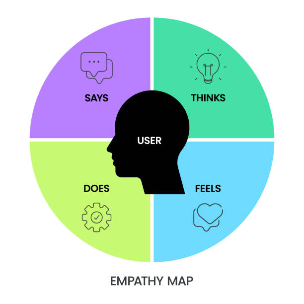 Empathy Map strategy chart diagram infographic presentation banner template vector has Says, Thinks, Feels and Does or hear, think and feel, see, say and do. Analyze tool for the target's emotion,need Empathy Map strategy chart diagram infographic presentation banner template vector has Says, Thinks, Feels and Does or hear, think and feel, see, say and do. Analyze tool for the target's emotion,need animal behaviour stock illustrations