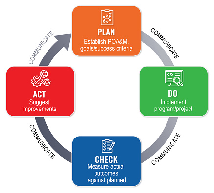 plan do check act process cycle