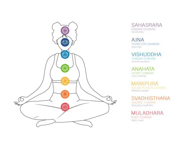 Vector illustration of Seven chakras system of human body. Ayurveda, Buddhism and Hinduism. Alternative medicine. Infographic with meditating woman with all energy centers. Indian culture. Vector illustration in flat style