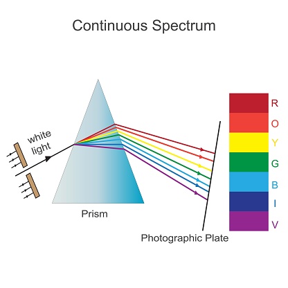 An illustration of a diagram of Continuous spectrum illustrating the process of light refraction through a photon lens