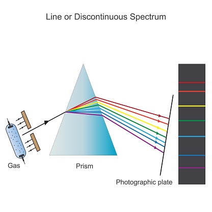 An illustration of discontinuous spectrum, occurs when excited atoms emit light of certain wavelengths,