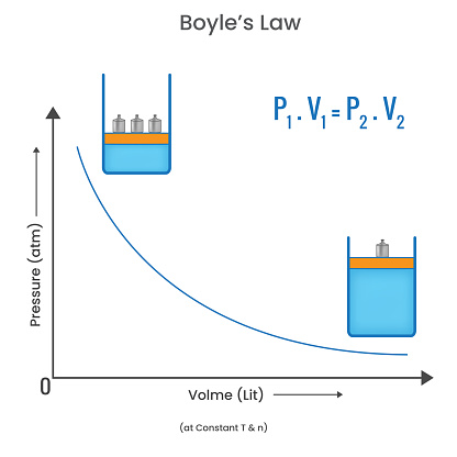 Boyle's Law, Relationship between pressure and volume of gas at constant temperature. Boyle's law diagram (relationship between pressure and volume).