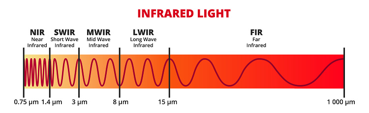 Vector scientific illustration of infrared light IR isolated on a white background. Regions within the infrared – near-infrared, short wave, mid-wave, long-wave, and far-infrared. NIR, SWIR, MWIR, LWIR, FIR. Science, electromagnetic thermal radiation. Infrared laser.