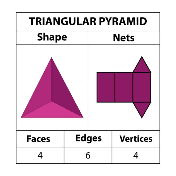 삼각형 피라미드 그물, 면, 가장자리 및 꼭짓점. 기하학적 도형은 흰색 배경에 고립되어 있습니다. 기하학적 3d 모양 그물입니다. 수학에서. 벡터 그림, - geometric shape pyramid shape three dimensional shape platonic solid stock illustrations
