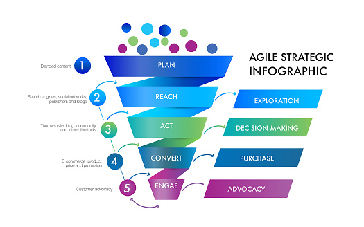 Blue tone infographic template for business. Funnel marketing ,agile strategic approach to digital marketing framework , Plan, Manage and Optimize digital channels infographic