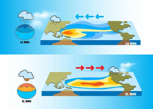 Vector illustration of Climate change El Niño and La nina effects