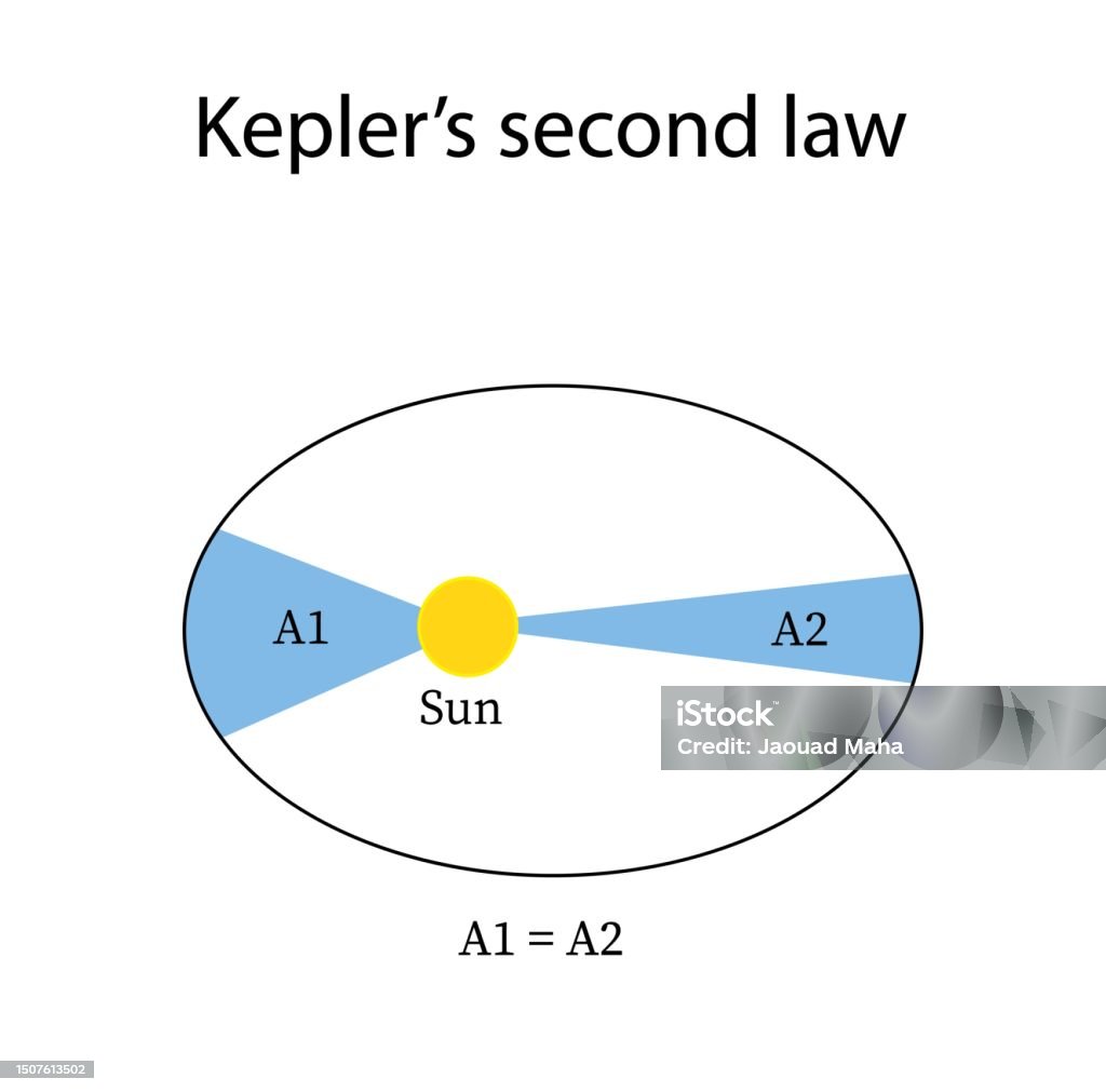 Calculus Kepler Keplers Second Law Of Planetary Motion Stock Illustration - Download ...