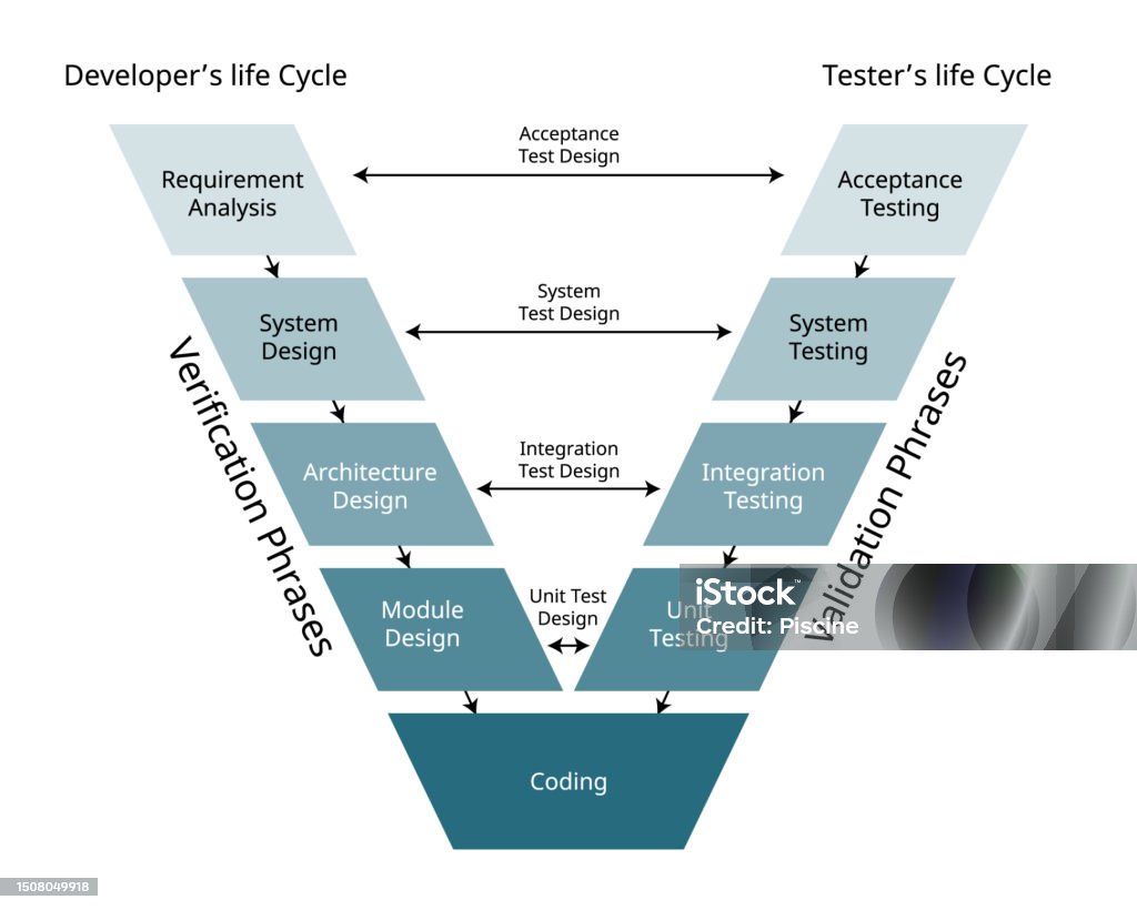 The Validation And Verification Software Development Process Model For ...