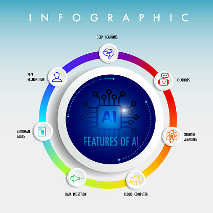 7 Features of Artificial Intelligence infographic template with icon