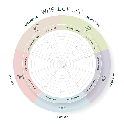 Wheel of life analysis diagram infographic with icon template has 8 steps such as social life, career, finance, family, relationships, personal development, spiritual and health. Life balance concept.