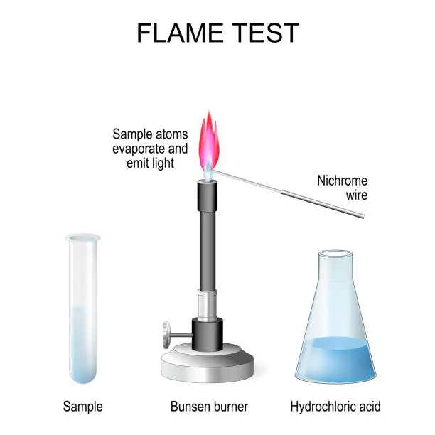 Vector illustration of Flame test. procedure in Analytical chemistry