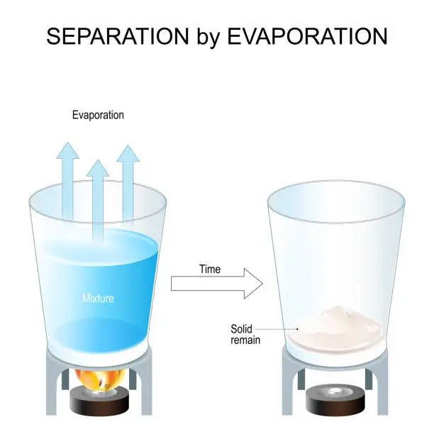 Vector illustration of Separation by Evaporation