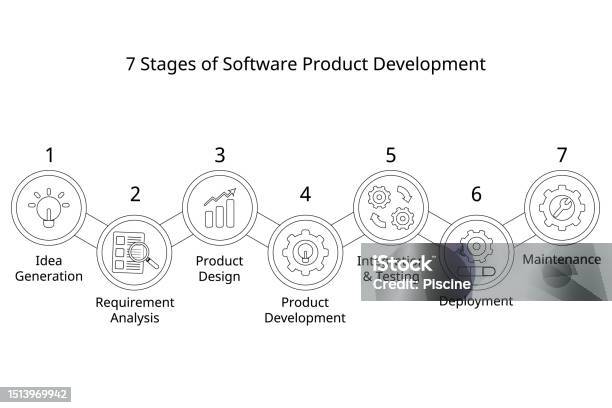 software development methodologies | pdf | software... 7 Stages Of Software Product Development Process Or Sdlc Or Software ...