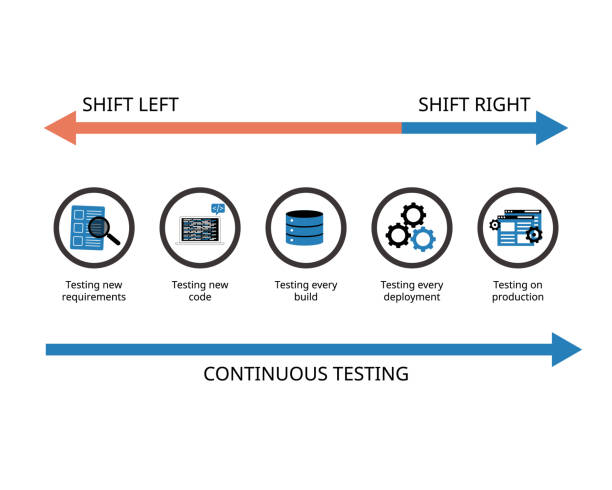 Shift Left Code 30+ Software Development Life Cycle Stock Photos, Pictures & Royalty ...