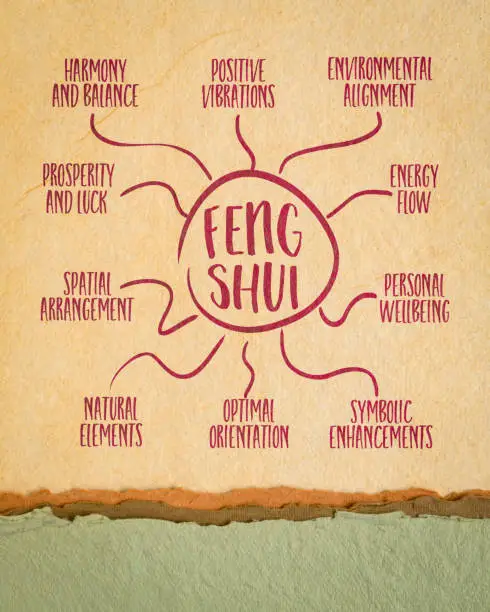 Feng shui infographics or mind map sketch, ancient Chinese philosophy and practice that seeks to harmonize individuals with their environment