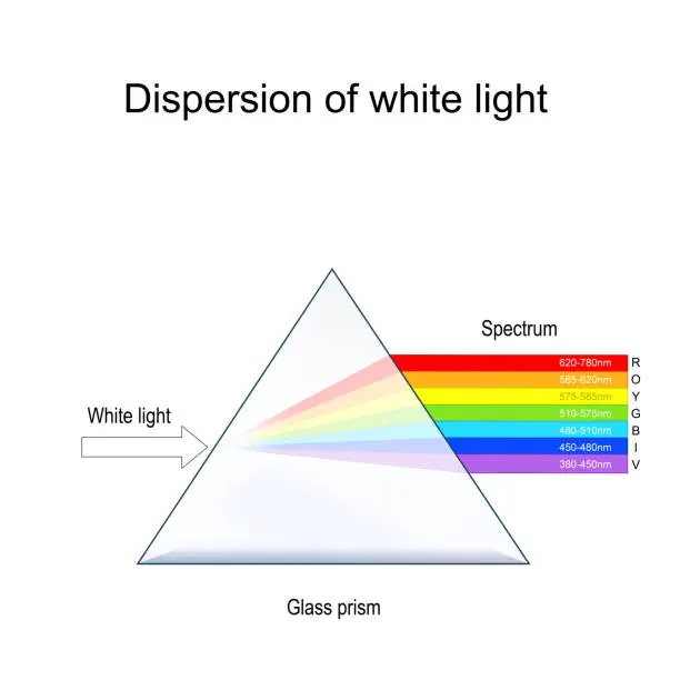 Vector illustration of Prism and Dispersion of white light.