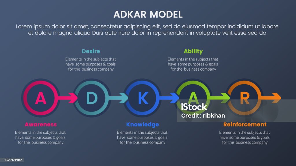 Individual Process Model Adkar Model Change Management Framework Infographic 5 Stages With Small ...