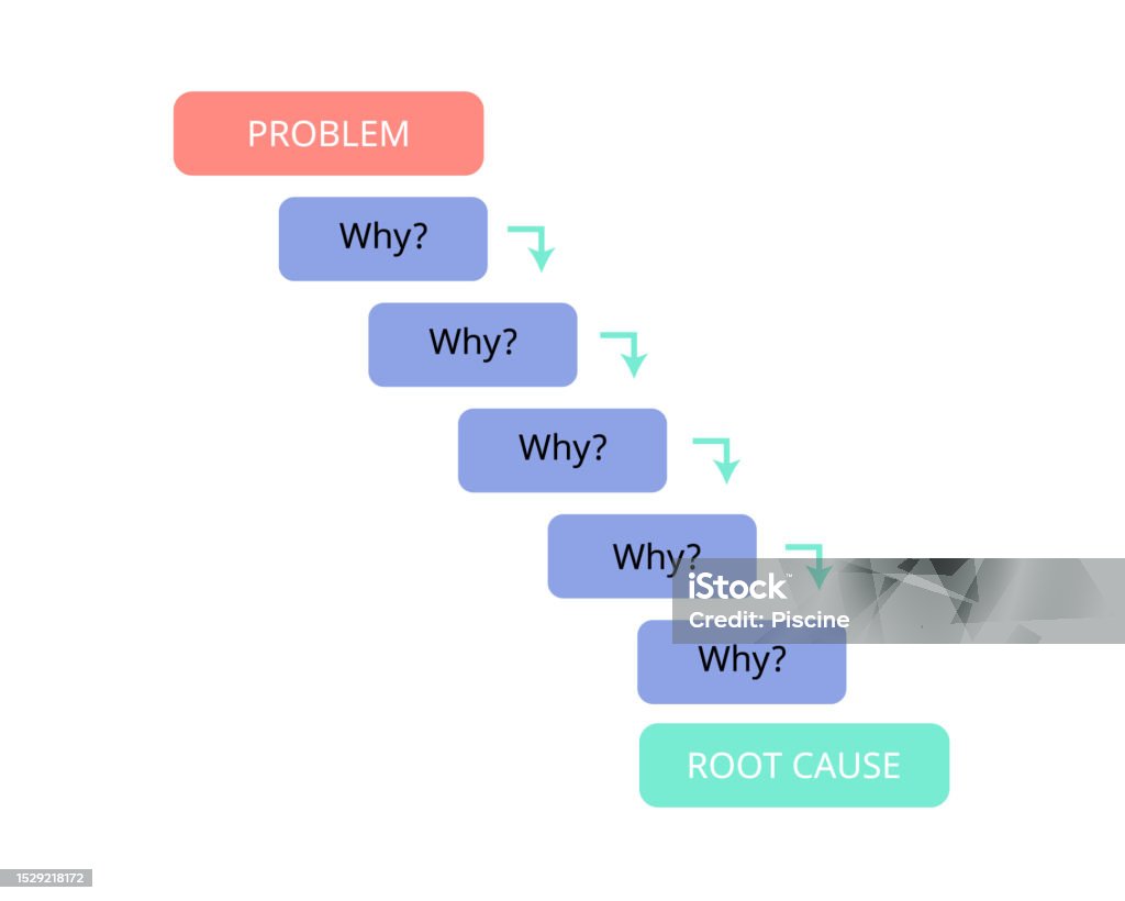 Pourquoi Pourquoi Lanalyse Est Une Technique Pour Traquer Les Causes