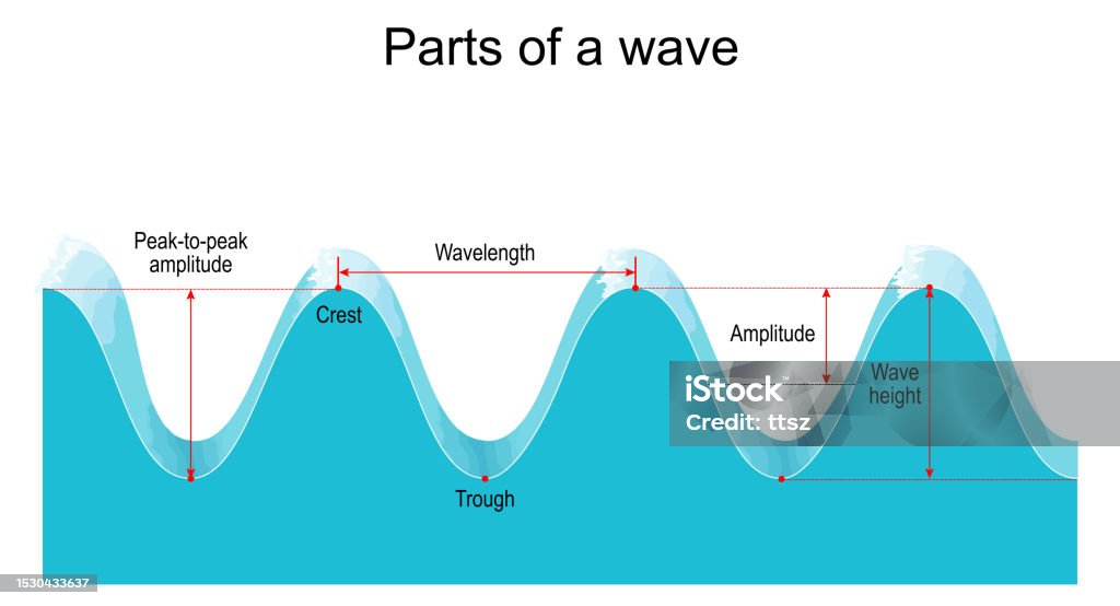 Parts Of A Wave Wavelength And Amplitude Stock Illustration Download parts-of-a-wave-quiz